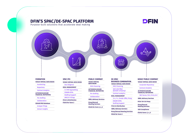 SPAC/DE-Spac Platform