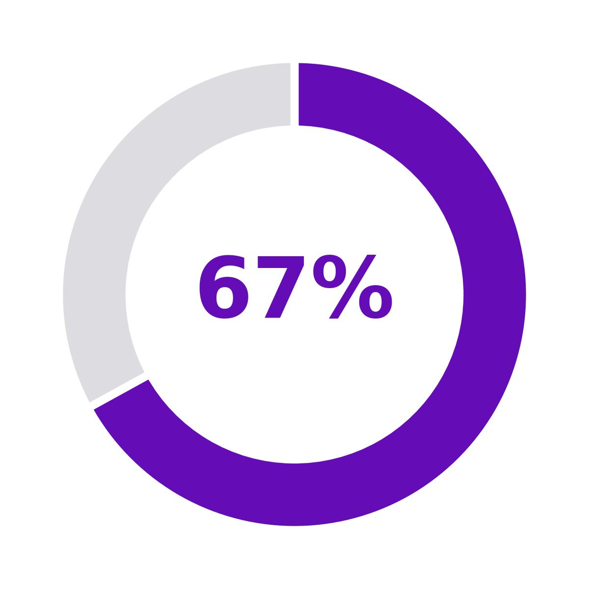 67% of professionals prefer a combination of software and services