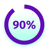 Donut chart with 90%