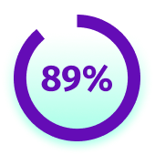 Donut chart with 89%