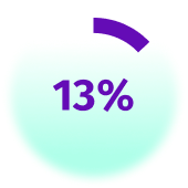Donut chart with 13%
