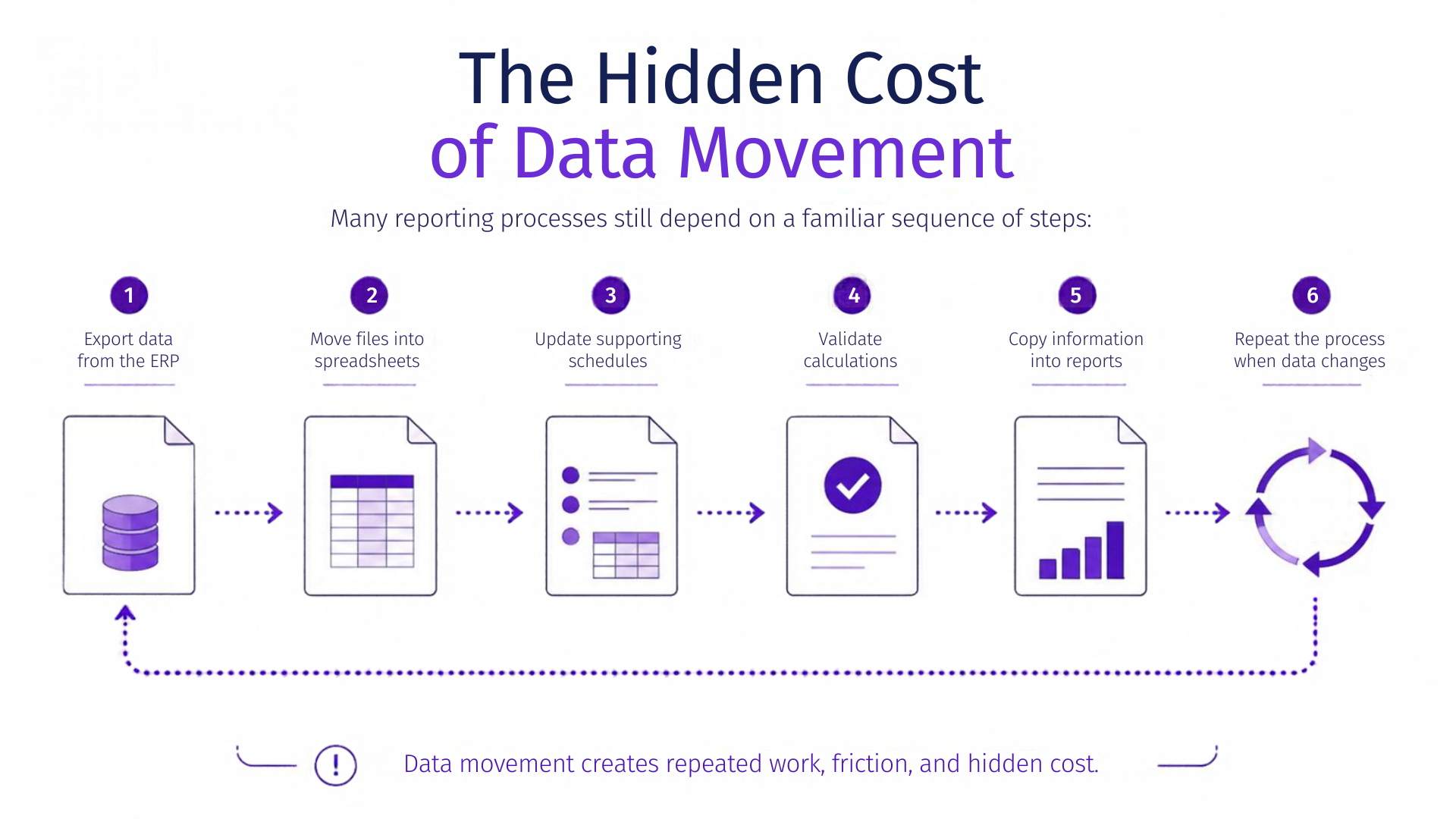 hidden cost of data movement