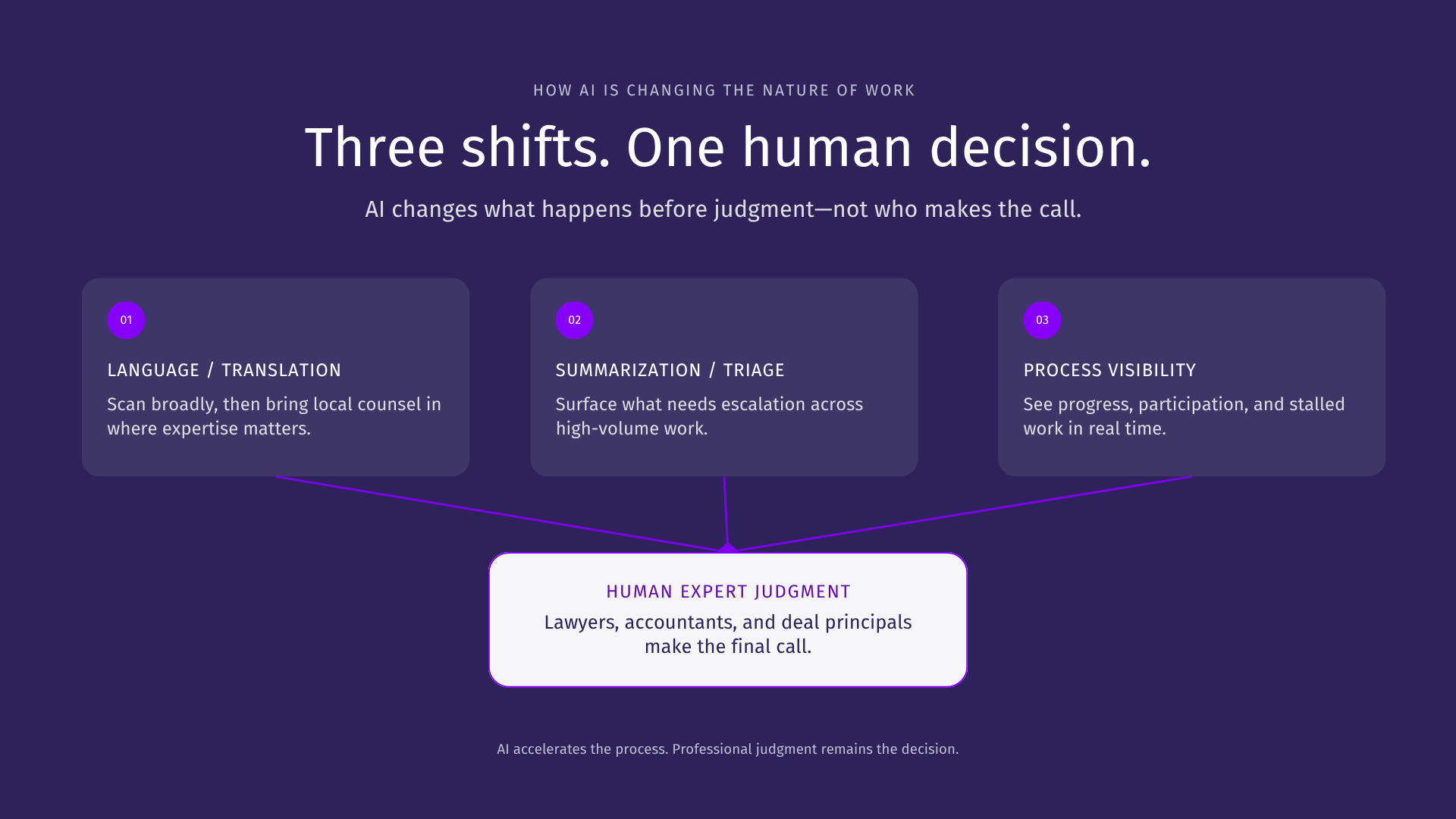 AI shifts